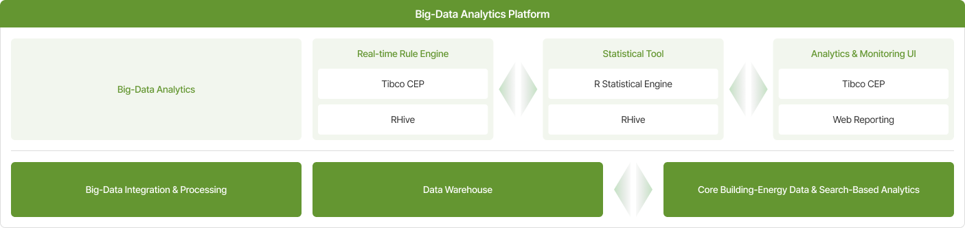 Big Data 분석 플랫폼